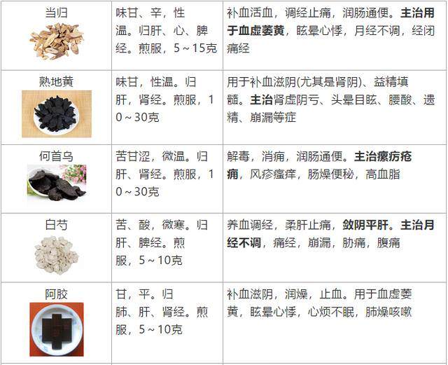 医生盘点62种补益类中药,个个都是宝!一定要收好